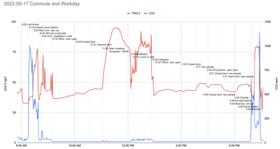 2022-05-17--commute-and-workday.png