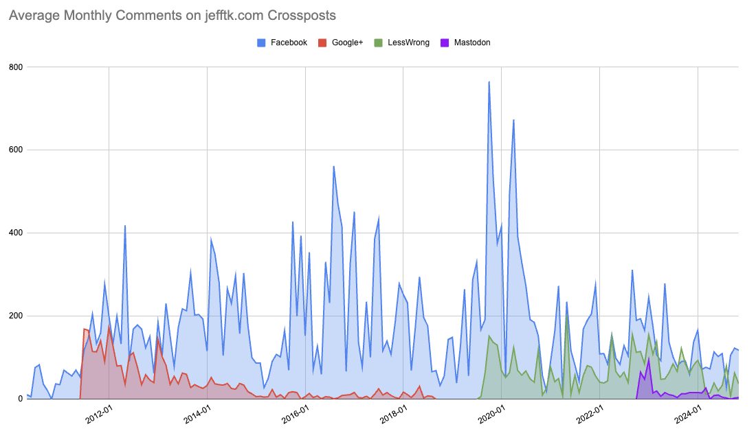 Comments Chain Visualization Commenting Patterns by Platform