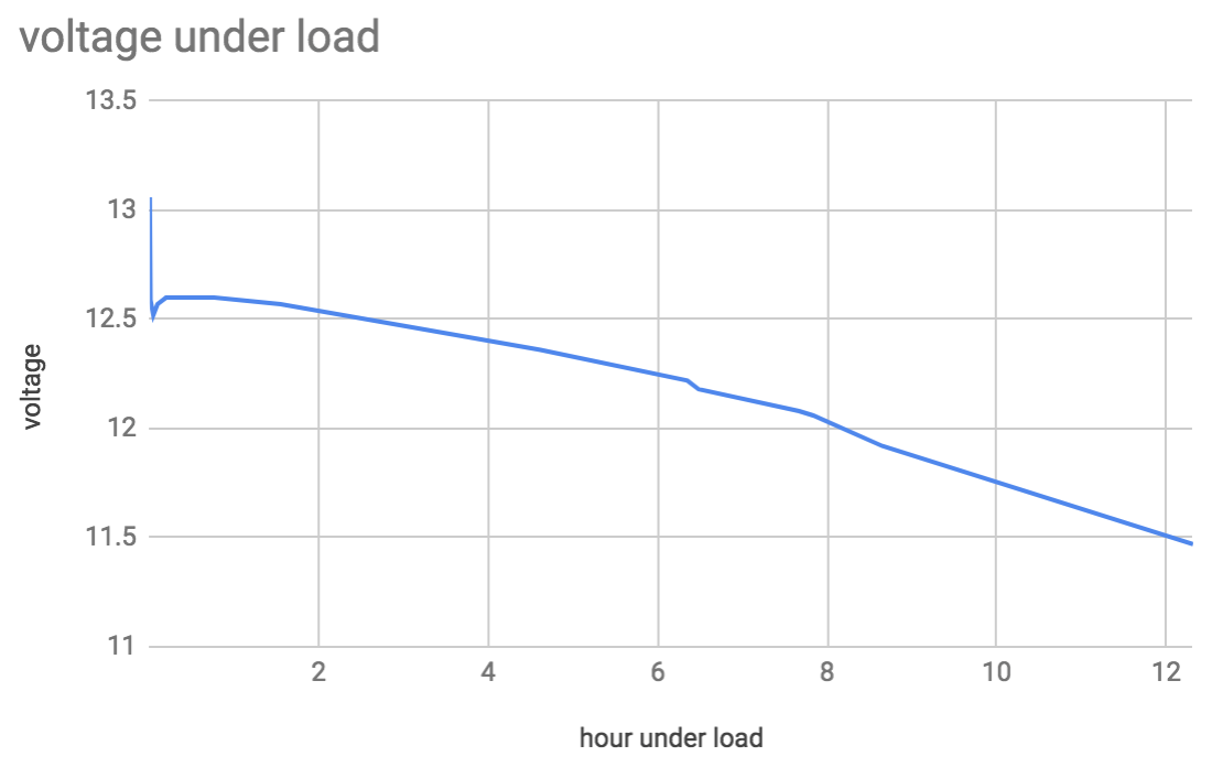 Battery Voltage Under Load Chart