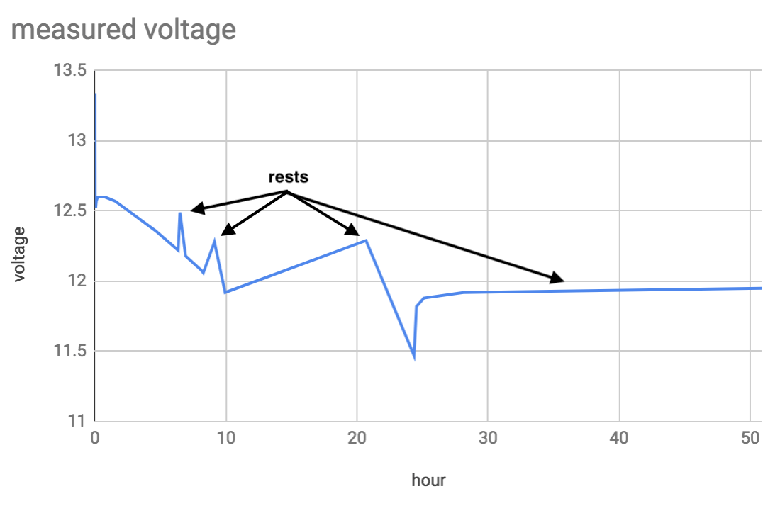 Battery Voltage Under Load Chart