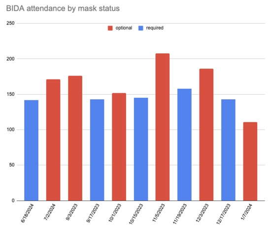 bida-attendance-by-mask-status.png