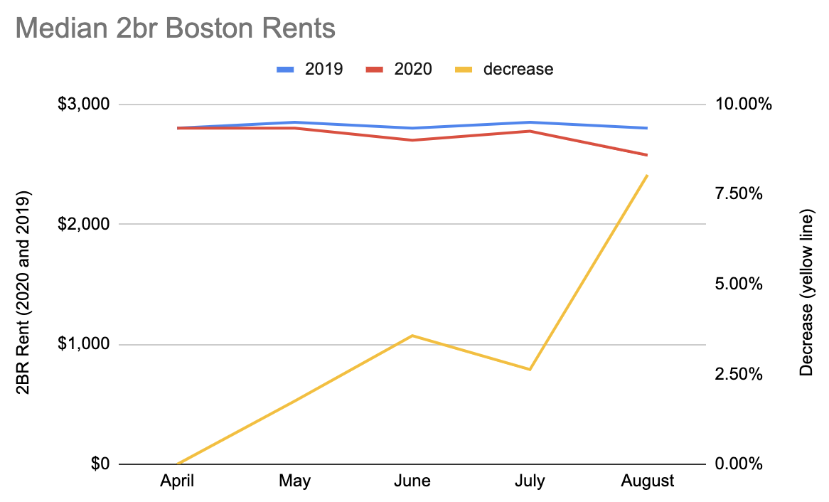 The Effect of Coronavirus on the Boston Rental Market r/boston