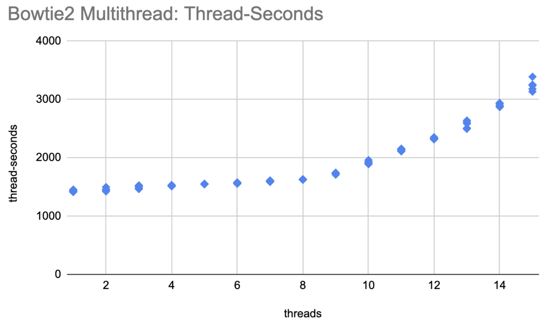 Benchmarking Bowtie2 Threading