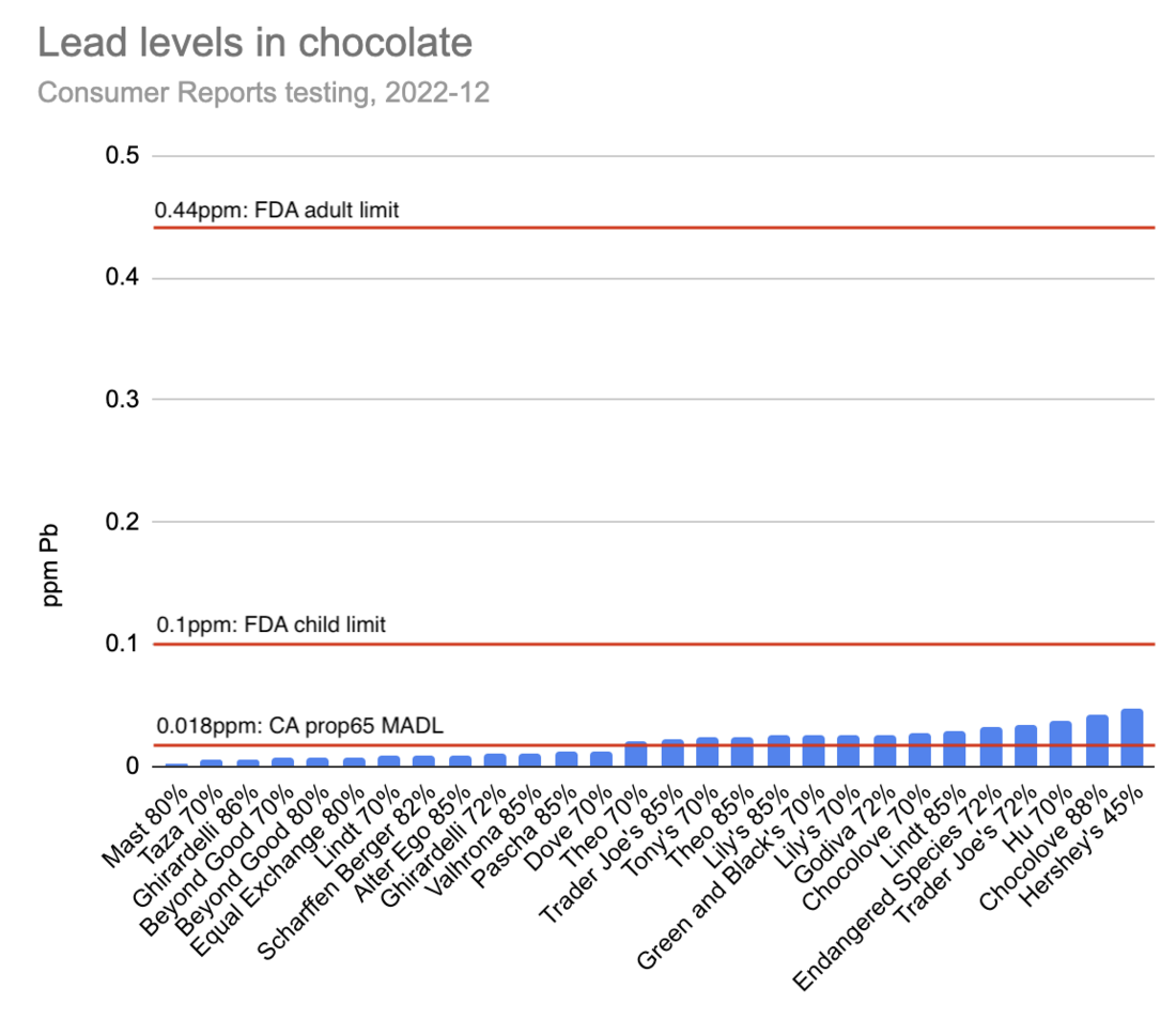 Lead in Chocolate?