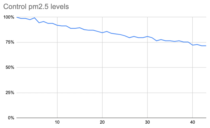 Control pm2.5 levels