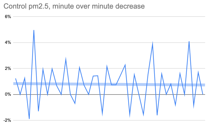 Control pm2.5 per-minute decrease