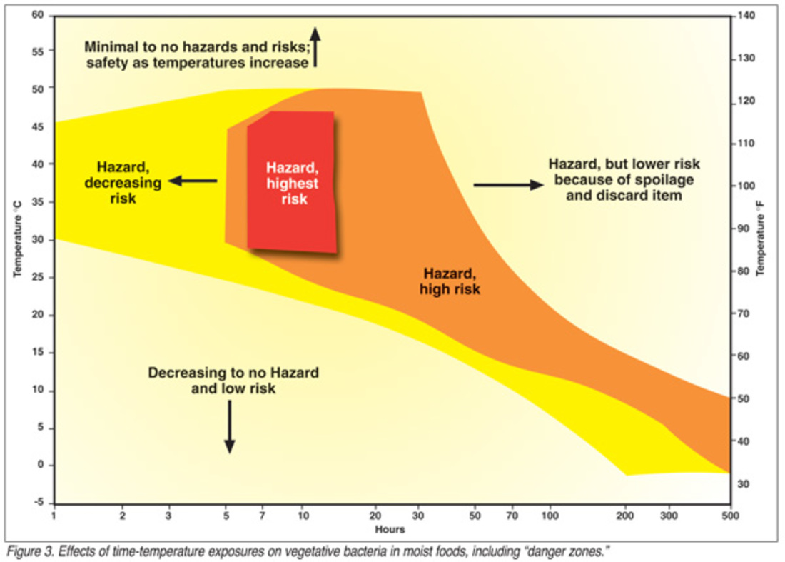 What is the real "danger zone" for food? LaptrinhX