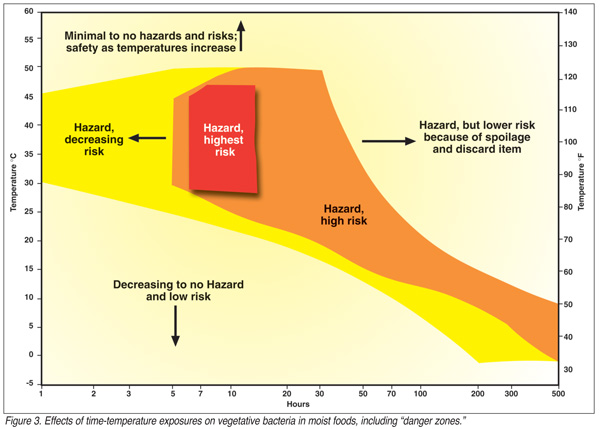 Food Danger Zone Chart