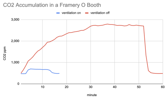 framery-o-co2-accumulation.png