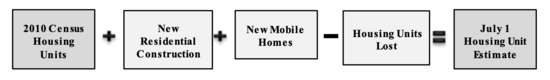 2010 Census Housing Units + New Residential Construction + New
Mobile Homes - Housing Units Lost