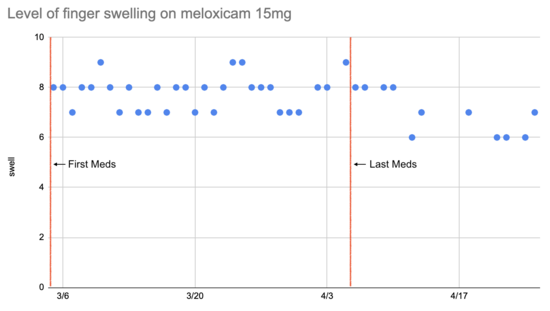 美洛昔康 15mg-finger-swelling.png