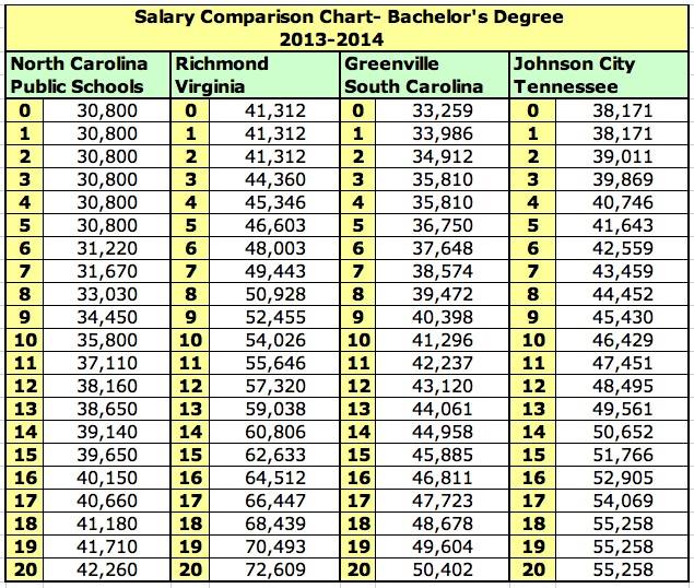 Nc Teacher Salary Schedule 2022 23 North Carolina Teacher Pay