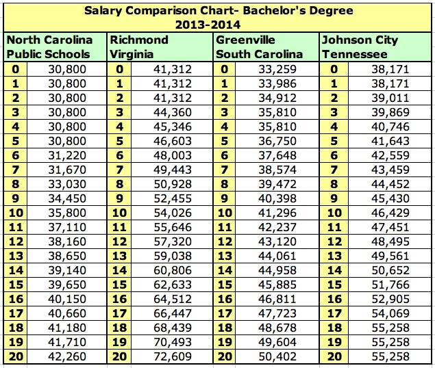 Nc Teacher Salary Chart