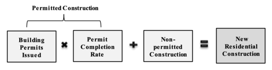 building permits issued x permit completion rate + non-permitted
construction