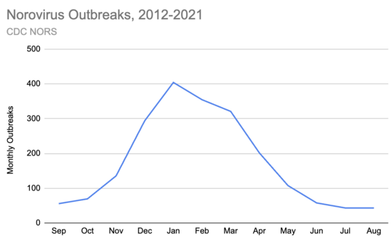 诺如病毒爆发-by-month.png