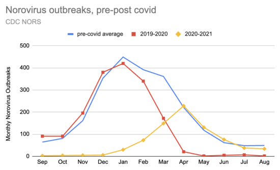 诺如病毒爆发前-后-covid.png