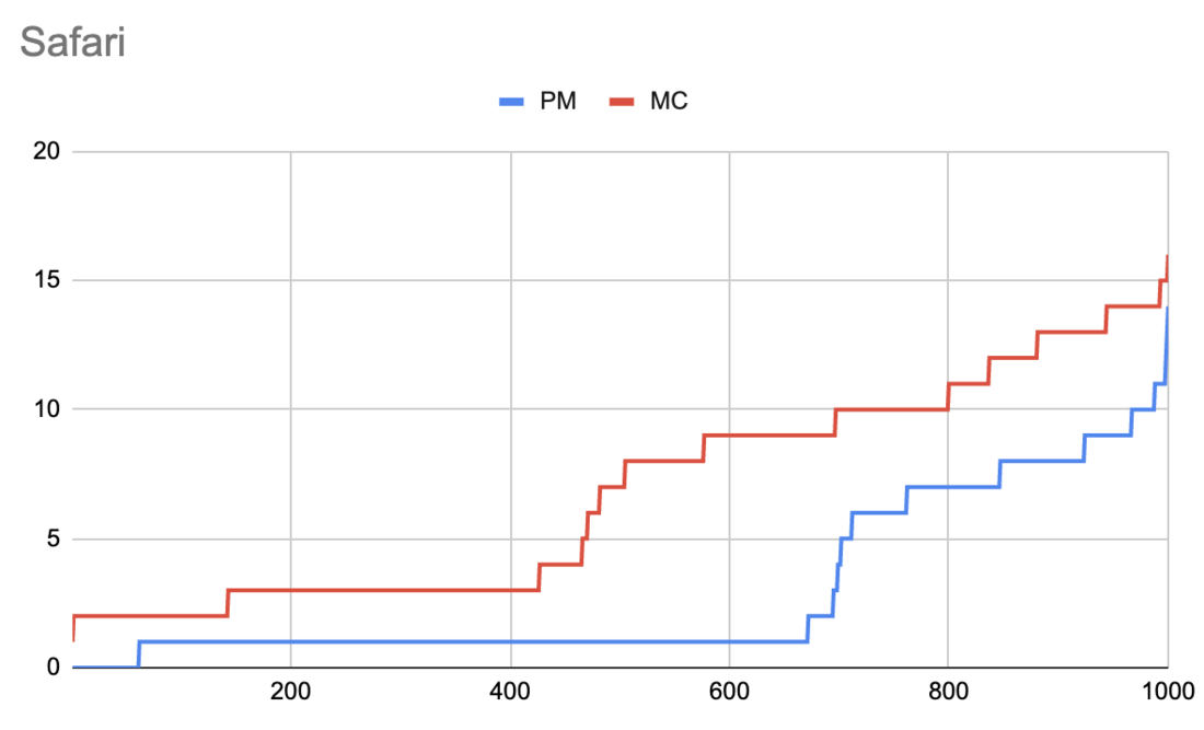 Overhead of MessageChannel