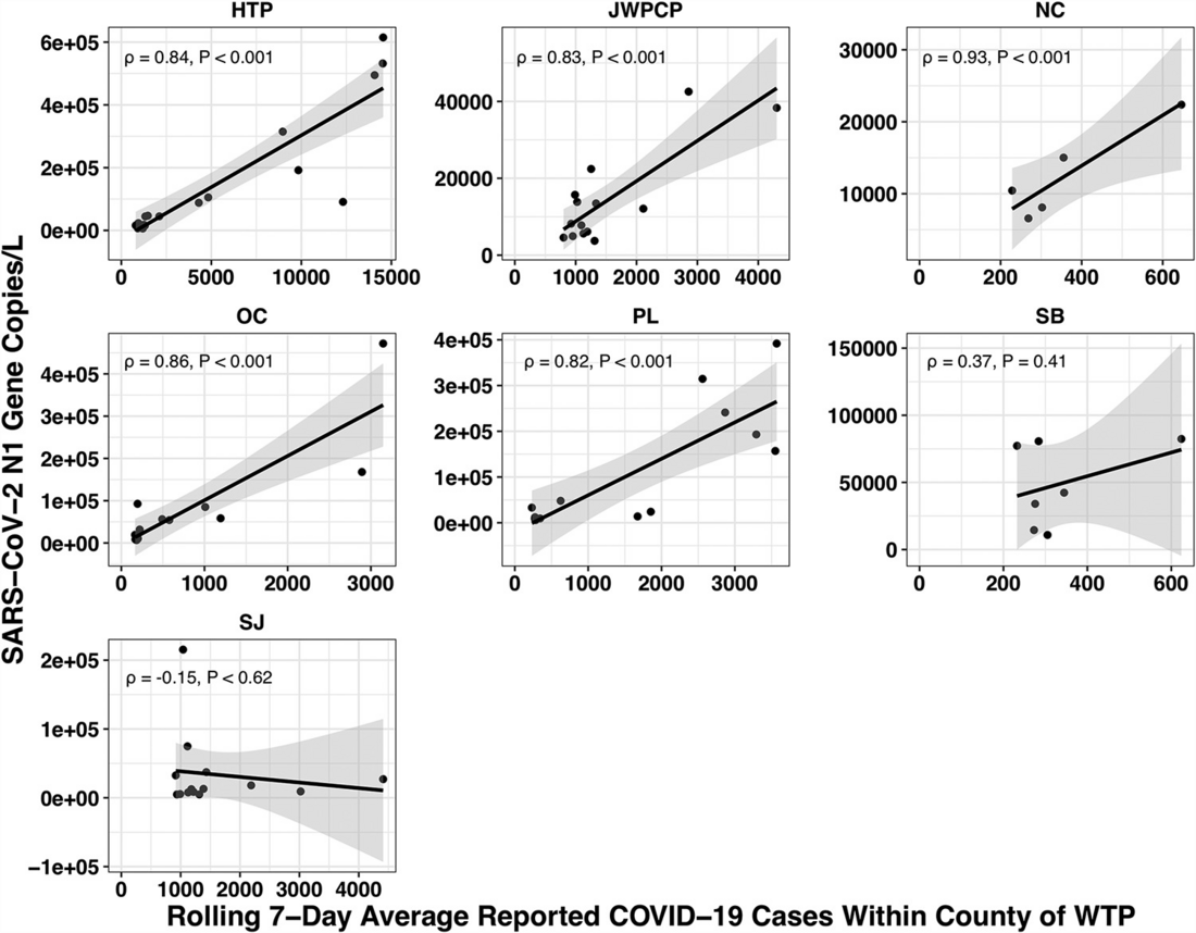 Case Rates to Sequencing Reads