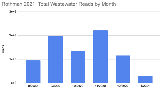 rothman-total-wastewarter-reads-by-month