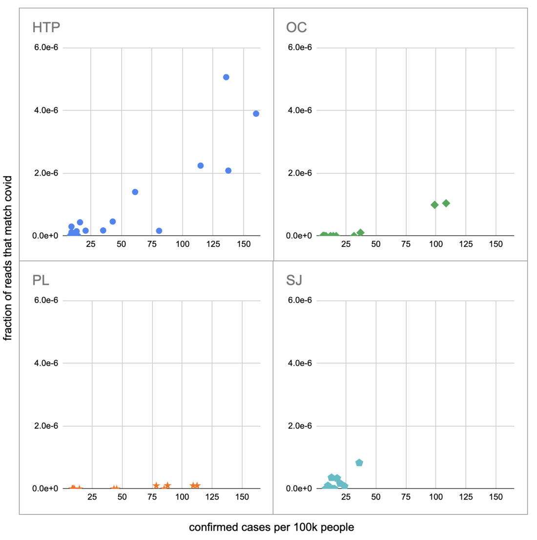 Case Rates to Sequencing Reads