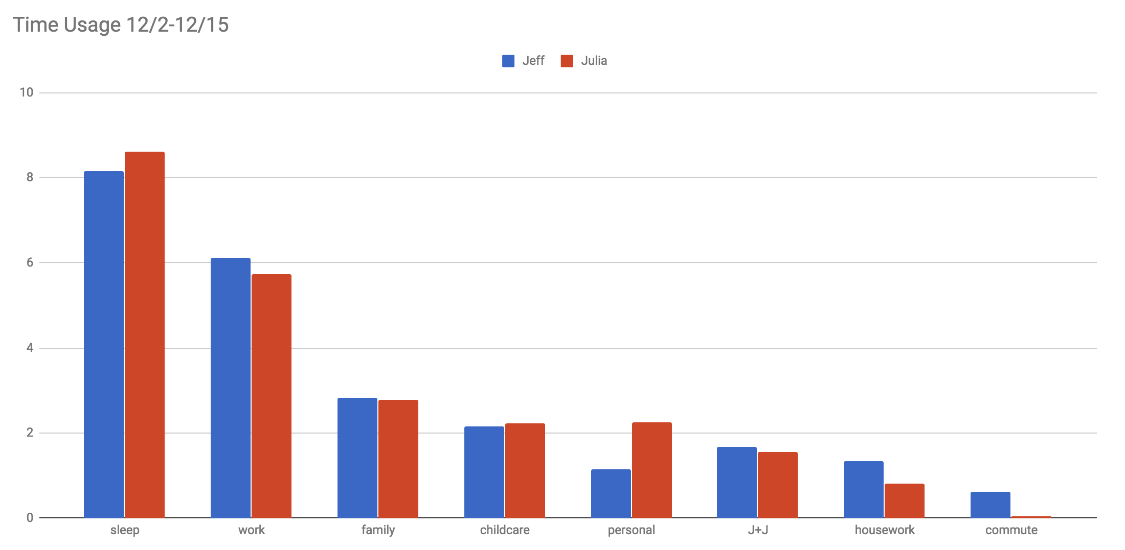 Time Tracking Chart