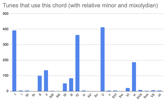 tunes-requireing-chord-relative-minor-and