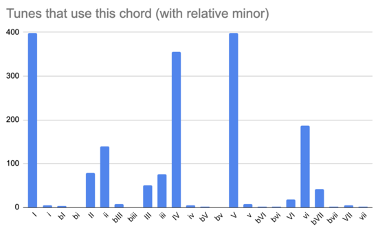 tunes-requiring-chord-relative-minor.png