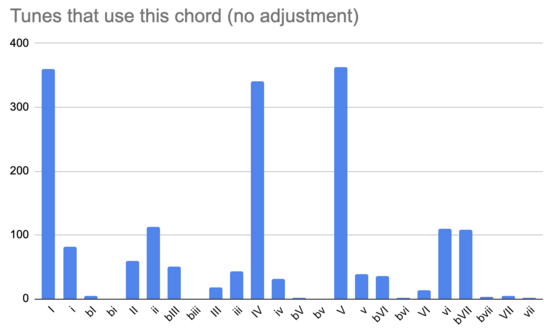 tunes-requiring-chord-unaadjusted.png