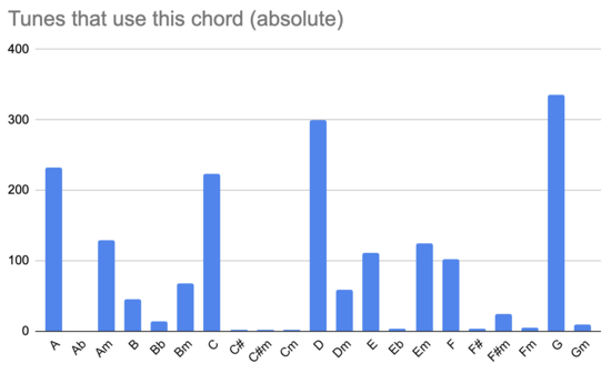 tunes-that-use-this-chord-absolute.png