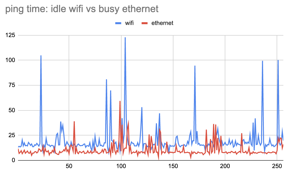 Difference between Ethernet and Wifi